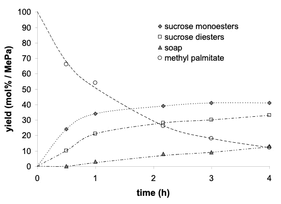 sucrose with solvent